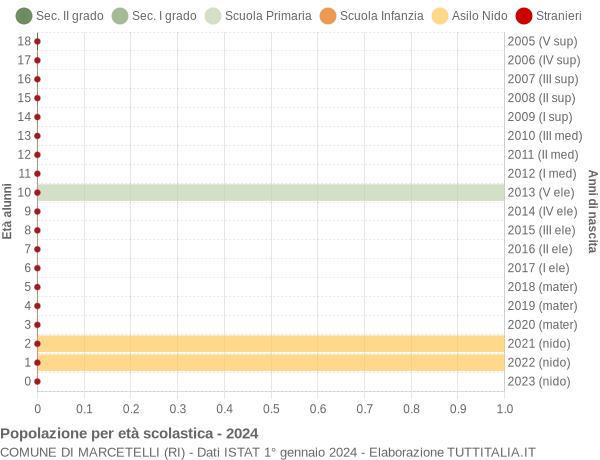 Grafico Popolazione in età scolastica - Marcetelli 2024