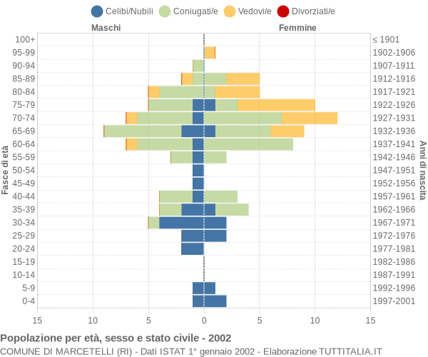 Grafico Popolazione per età, sesso e stato civile Comune di Marcetelli (RI)