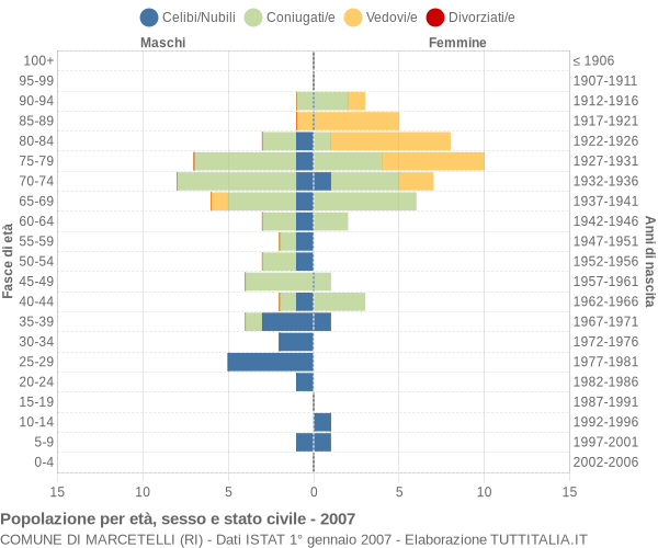 Grafico Popolazione per età, sesso e stato civile Comune di Marcetelli (RI)