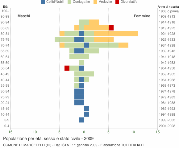 Grafico Popolazione per età, sesso e stato civile Comune di Marcetelli (RI)