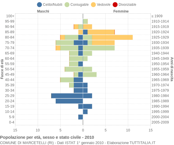 Grafico Popolazione per età, sesso e stato civile Comune di Marcetelli (RI)