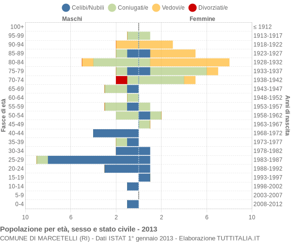 Grafico Popolazione per età, sesso e stato civile Comune di Marcetelli (RI)