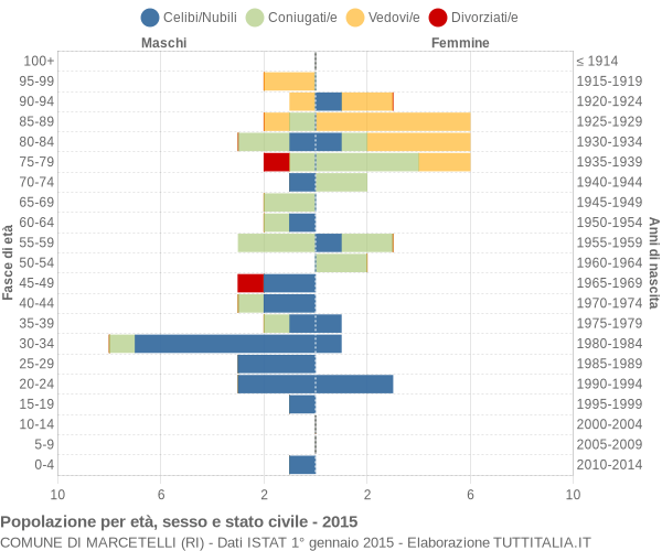 Grafico Popolazione per età, sesso e stato civile Comune di Marcetelli (RI)