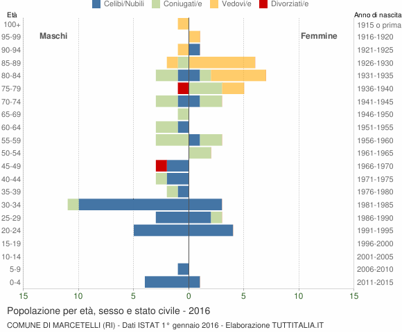 Grafico Popolazione per età, sesso e stato civile Comune di Marcetelli (RI)