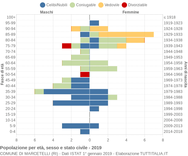 Grafico Popolazione per età, sesso e stato civile Comune di Marcetelli (RI)