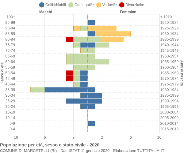 Grafico Popolazione per età, sesso e stato civile Comune di Marcetelli (RI)