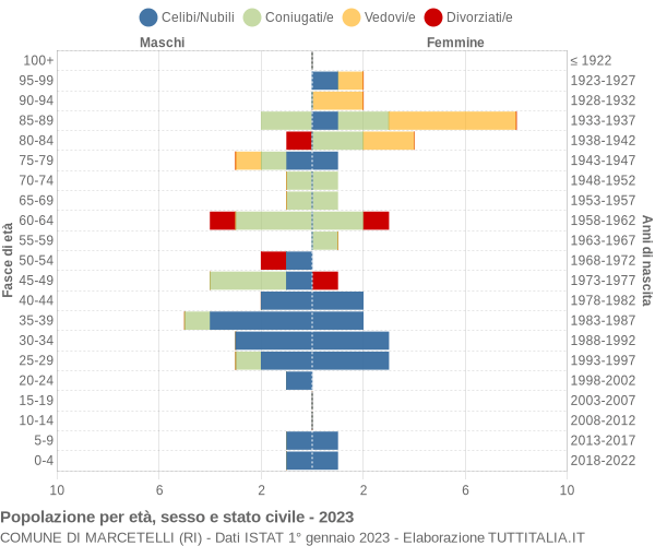 Grafico Popolazione per età, sesso e stato civile Comune di Marcetelli (RI)