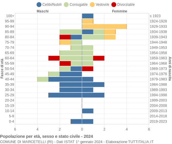 Grafico Popolazione per età, sesso e stato civile Comune di Marcetelli (RI)