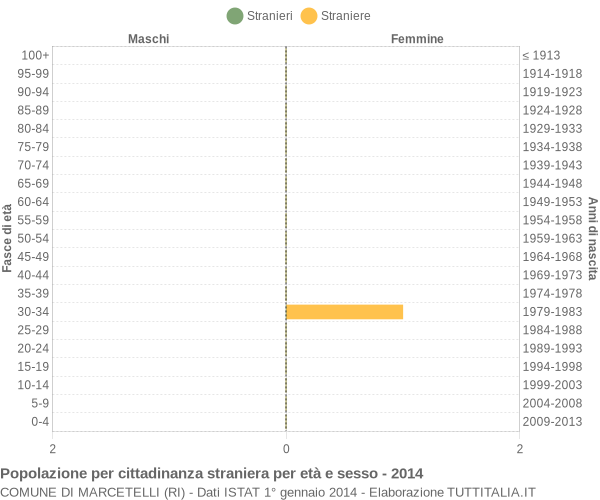 Grafico cittadini stranieri - Marcetelli 2014