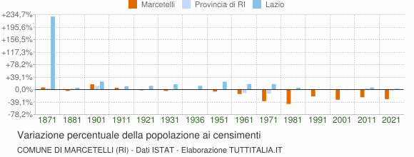 Grafico variazione percentuale della popolazione Comune di Marcetelli (RI)