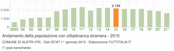 Grafico andamento popolazione stranieri Comune di Alatri (FR)
