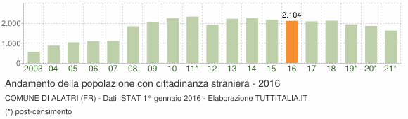 Grafico andamento popolazione stranieri Comune di Alatri (FR)