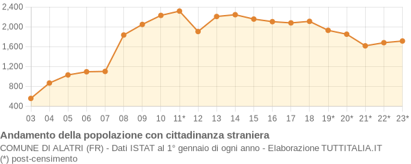 Andamento popolazione stranieri Comune di Alatri (FR)