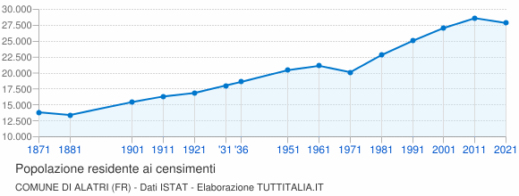 Grafico andamento storico popolazione Comune di Alatri (FR)