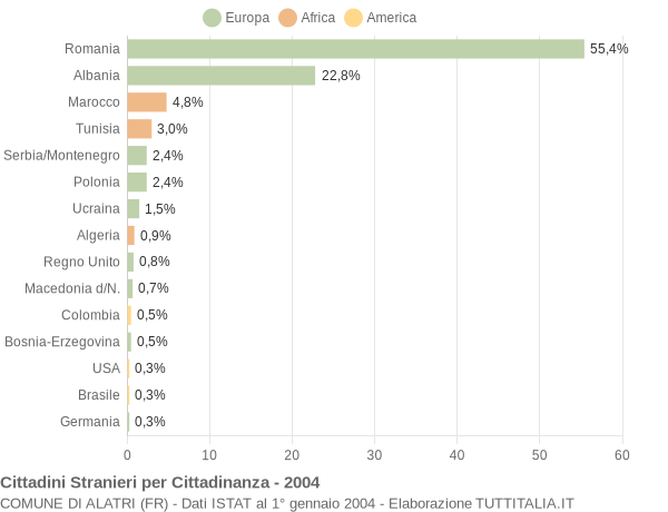 Grafico cittadinanza stranieri - Alatri 2004