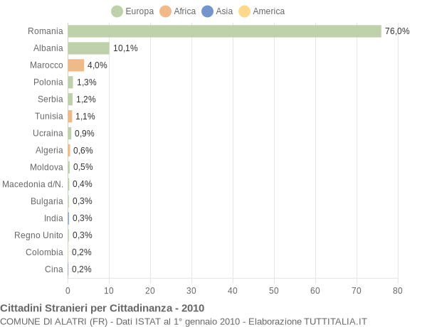 Grafico cittadinanza stranieri - Alatri 2010