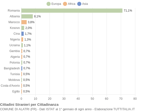 Grafico cittadinanza stranieri - Alatri 2019