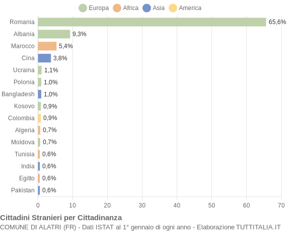 Grafico cittadinanza stranieri - Alatri 2021