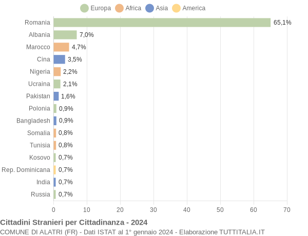 Grafico cittadinanza stranieri - Alatri 2024