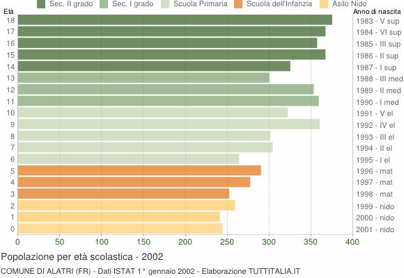 Grafico Popolazione in età scolastica - Alatri 2002