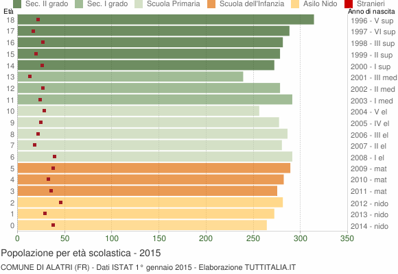 Grafico Popolazione in età scolastica - Alatri 2015