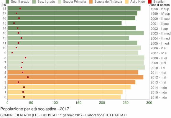 Grafico Popolazione in età scolastica - Alatri 2017