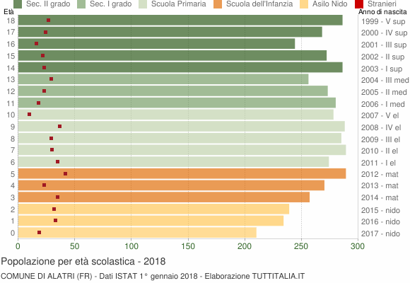 Grafico Popolazione in età scolastica - Alatri 2018