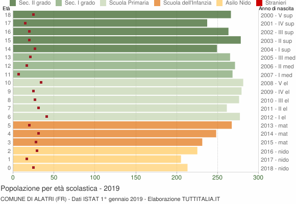 Grafico Popolazione in età scolastica - Alatri 2019
