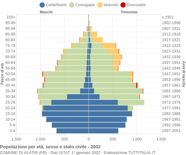 Grafico Popolazione per età, sesso e stato civile Comune di Alatri (FR)