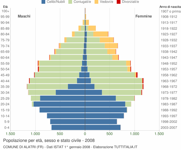Grafico Popolazione per età, sesso e stato civile Comune di Alatri (FR)