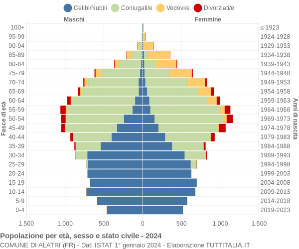 Grafico Popolazione per età, sesso e stato civile Comune di Alatri (FR)