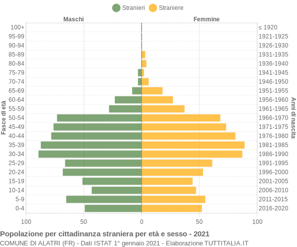 Grafico cittadini stranieri - Alatri 2021