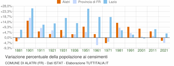 Grafico variazione percentuale della popolazione Comune di Alatri (FR)