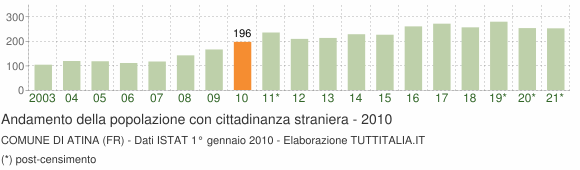 Grafico andamento popolazione stranieri Comune di Atina (FR)