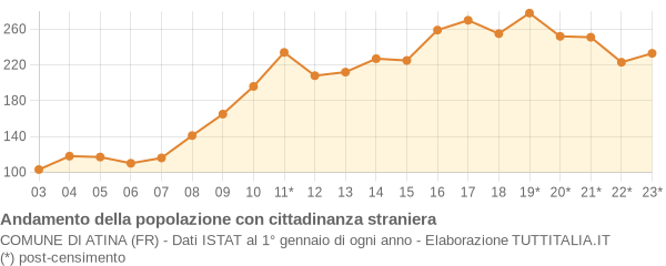 Andamento popolazione stranieri Comune di Atina (FR)