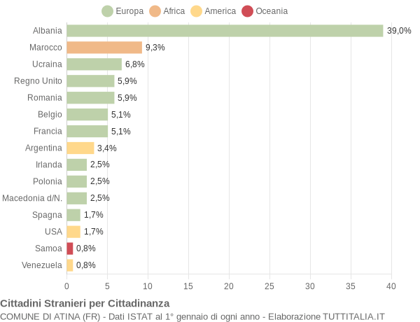 Grafico cittadinanza stranieri - Atina 2004