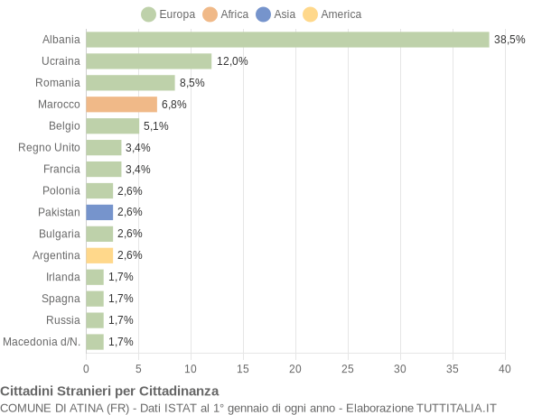 Grafico cittadinanza stranieri - Atina 2005