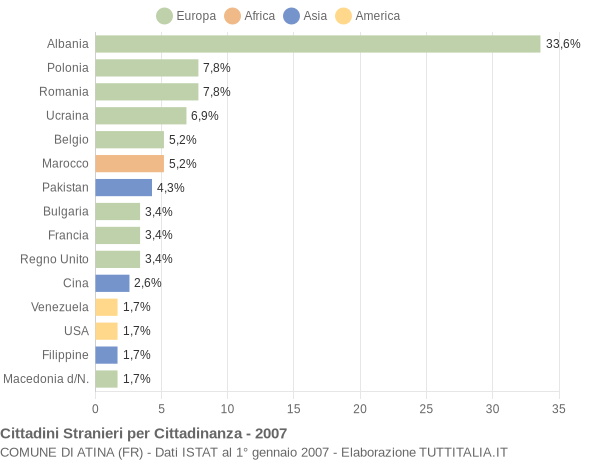 Grafico cittadinanza stranieri - Atina 2007