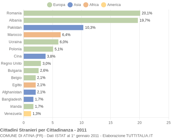 Grafico cittadinanza stranieri - Atina 2011