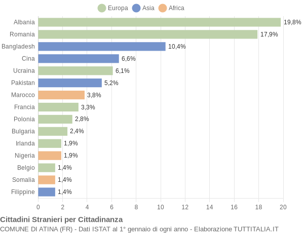 Grafico cittadinanza stranieri - Atina 2013