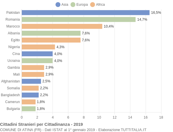 Grafico cittadinanza stranieri - Atina 2019