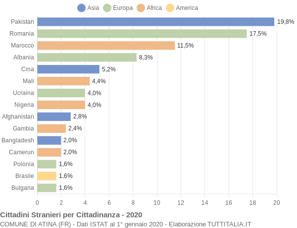 Grafico cittadinanza stranieri - Atina 2020