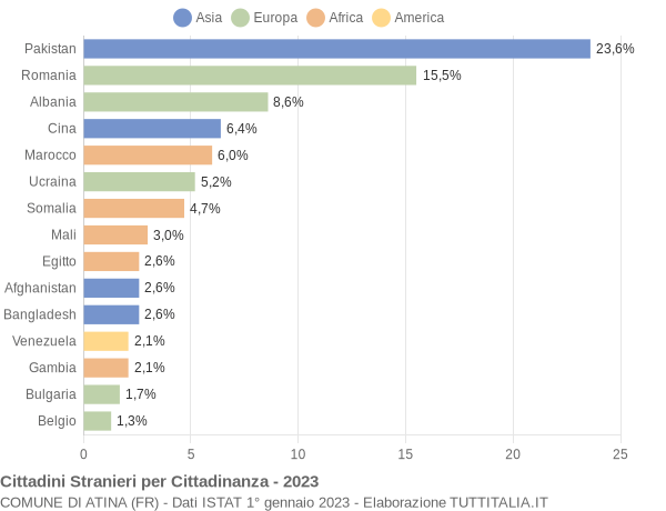 Grafico cittadinanza stranieri - Atina 2023