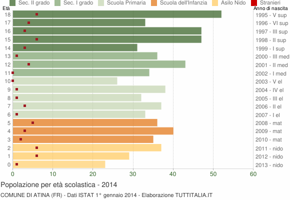 Grafico Popolazione in età scolastica - Atina 2014