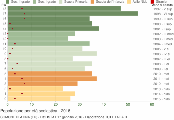 Grafico Popolazione in età scolastica - Atina 2016