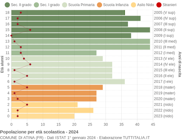 Grafico Popolazione in età scolastica - Atina 2024