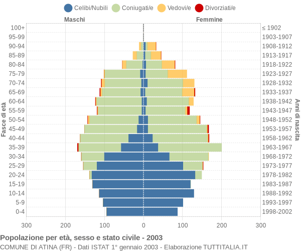 Grafico Popolazione per età, sesso e stato civile Comune di Atina (FR)