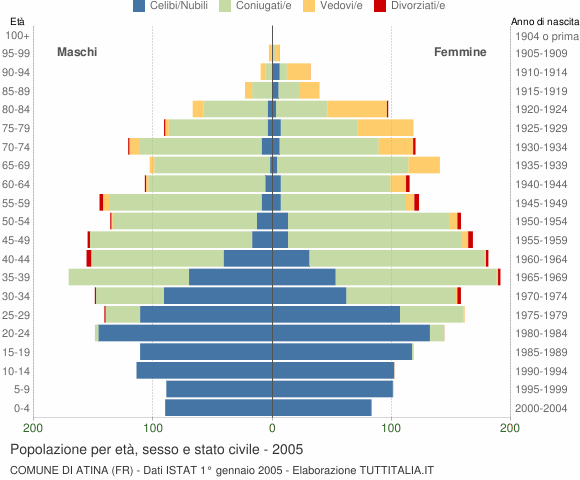 Grafico Popolazione per età, sesso e stato civile Comune di Atina (FR)