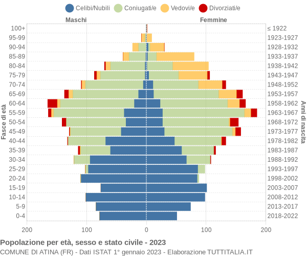 Grafico Popolazione per età, sesso e stato civile Comune di Atina (FR)