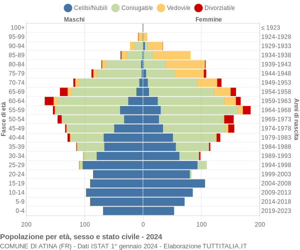 Grafico Popolazione per età, sesso e stato civile Comune di Atina (FR)